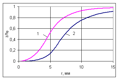 Зависимость отношения z/h0 от радиуса